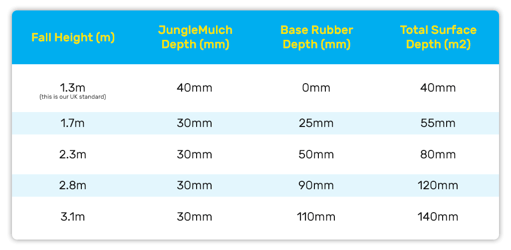 A Table detailing the Fall Height (m), JungleMulch Depth (mm), Base Rubber Depth (mm), and Total Surface Depth (m2) for installation of Jungle Mulch Rubber Mulch.