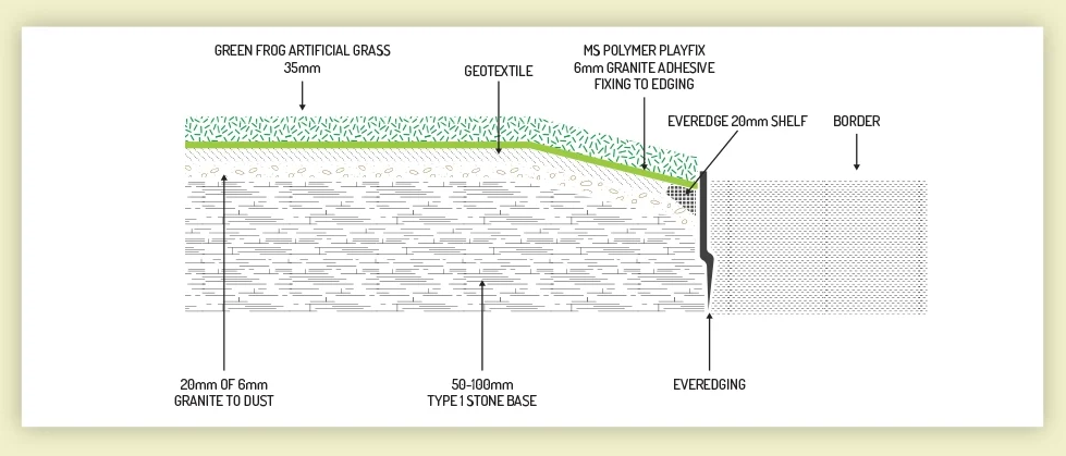 Diagram of the installation of artificial grass and sub-base using everedging