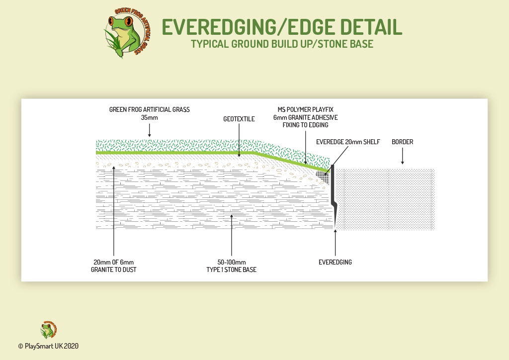 Diagram of the installation of artificial grass and sub-base using everedging