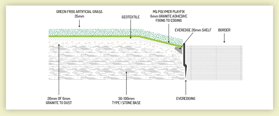 Diagram of the installation of artificial grass and sub-base using everedging