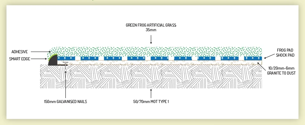 Smart Edge diagram of artificial grass installation with smart edge