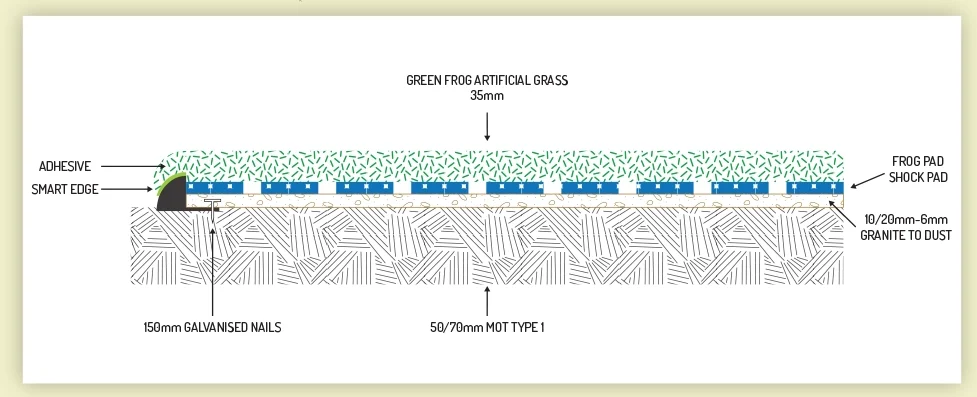 Smart Edge diagram of artificial grass installation with smart edge