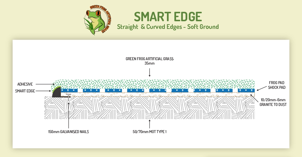 Smart Edge diagram of artificial grass installation with smart edge