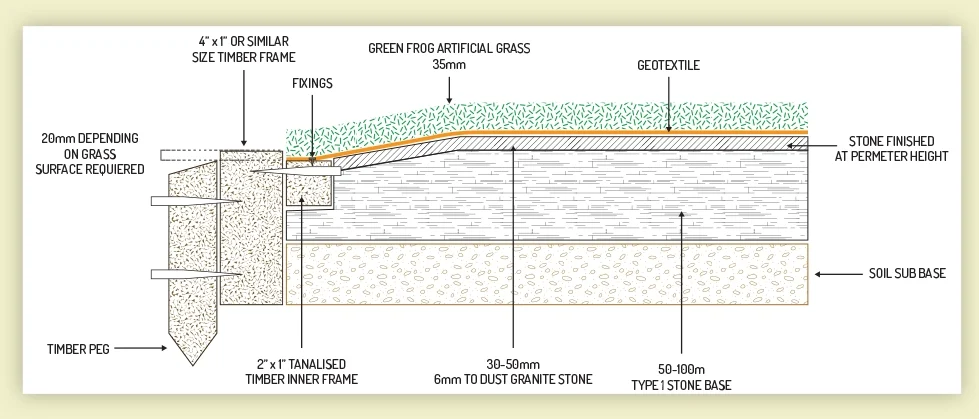 Smart Edge diagram of artificial grass installation with timber edging and fixings