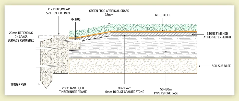 Smart Edge diagram of artificial grass installation with timber edging and fixings