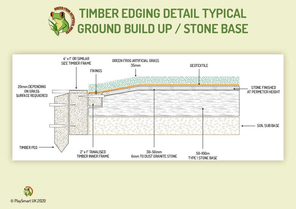 Smart Edge diagram of artificial grass installation with timber edging and fixings
